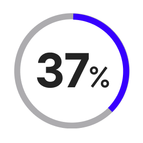 61 percent of organizations use cloud storage in addition to disk-based backup