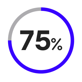 61 percent of organizations use cloud storage in addition to disk-based backup