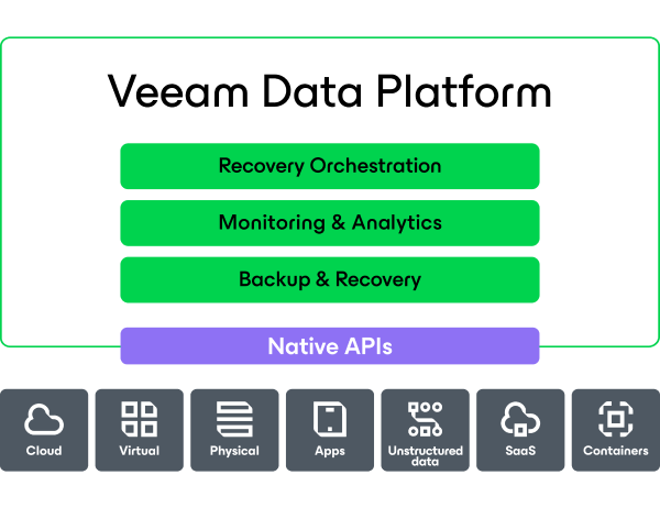 Veeam data cloud diagram