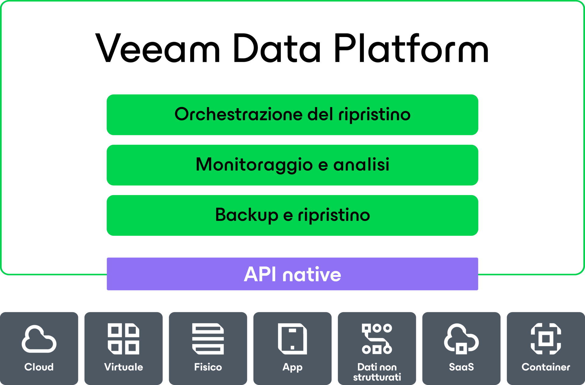 Diagramma di Veeam Data Cloud