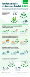 Infographic sulle tendenze nella protezione dei dati 2023, edizione italiana