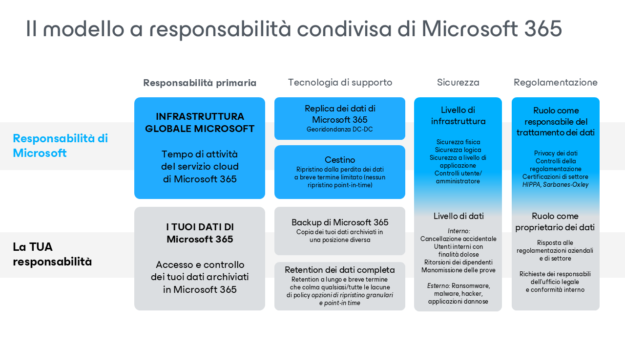 Le responsabilità sono suddivise tra te e Microsoft