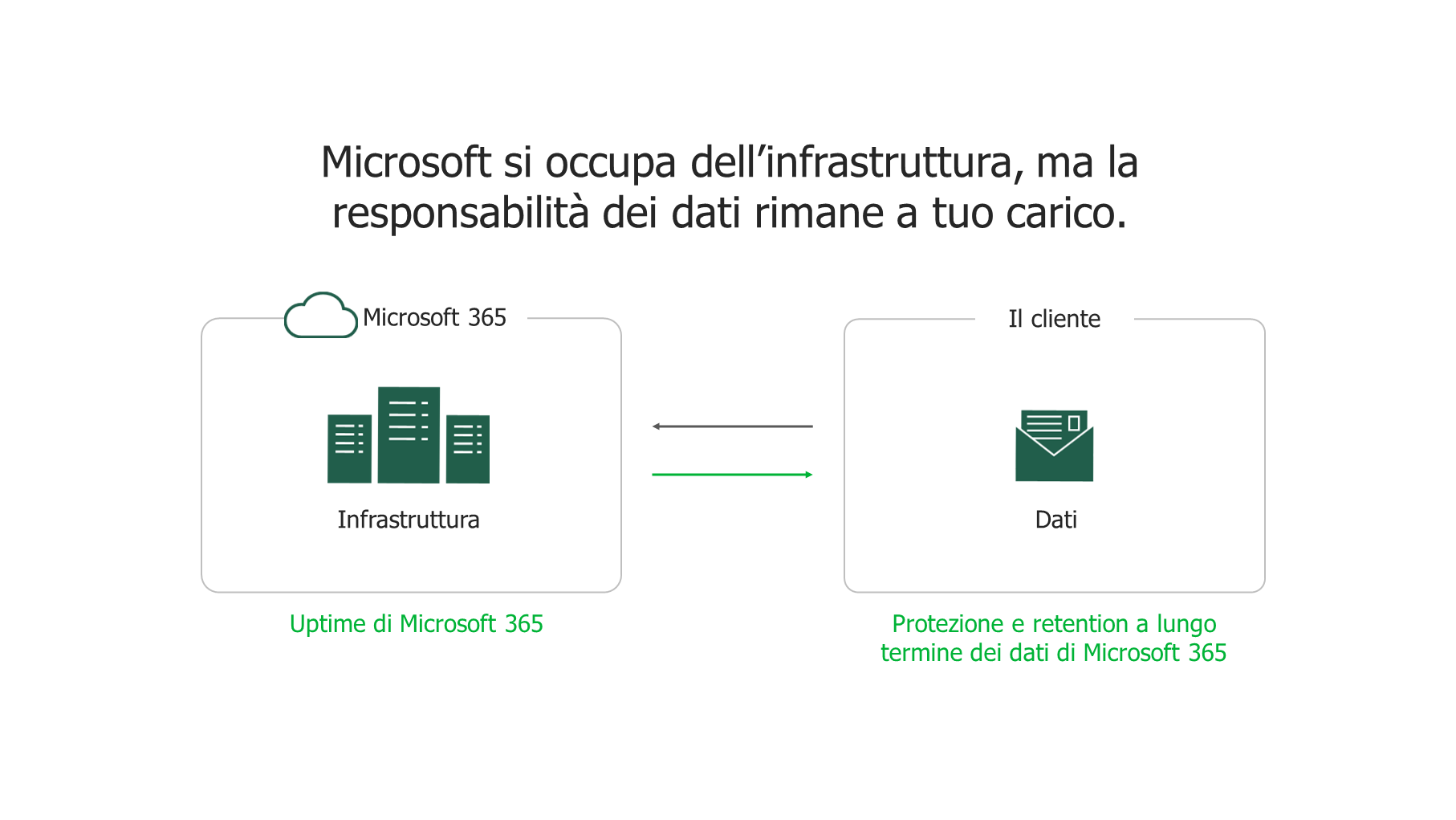 Diagramma del backup di Microsoft 365