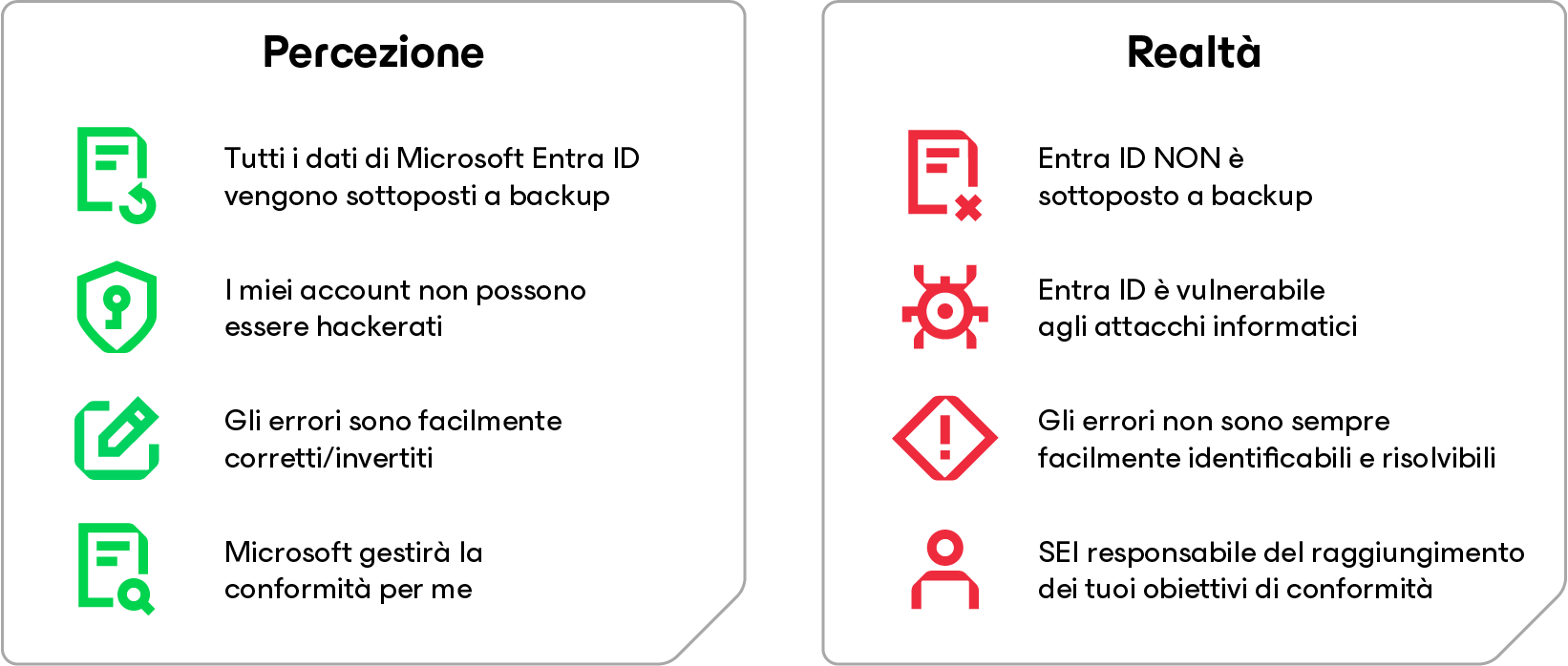 Dovrei eseguire il backup di EntraID