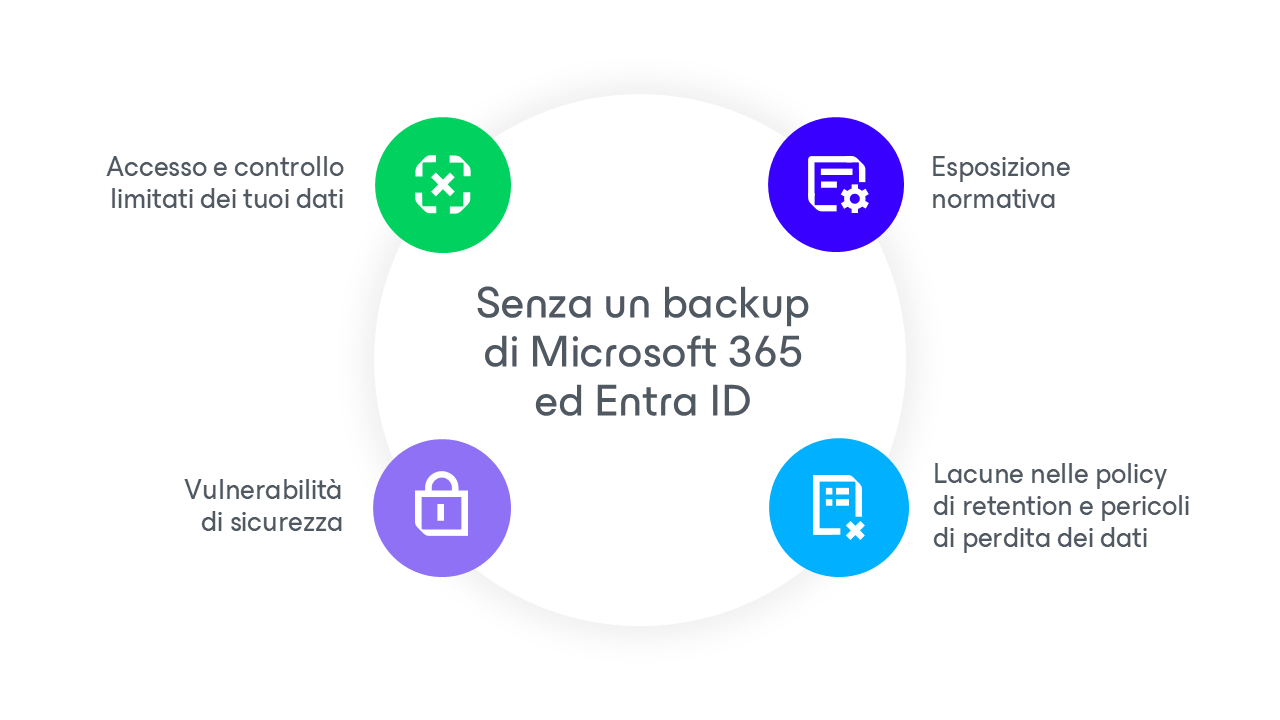 Diagramma Entra id m365