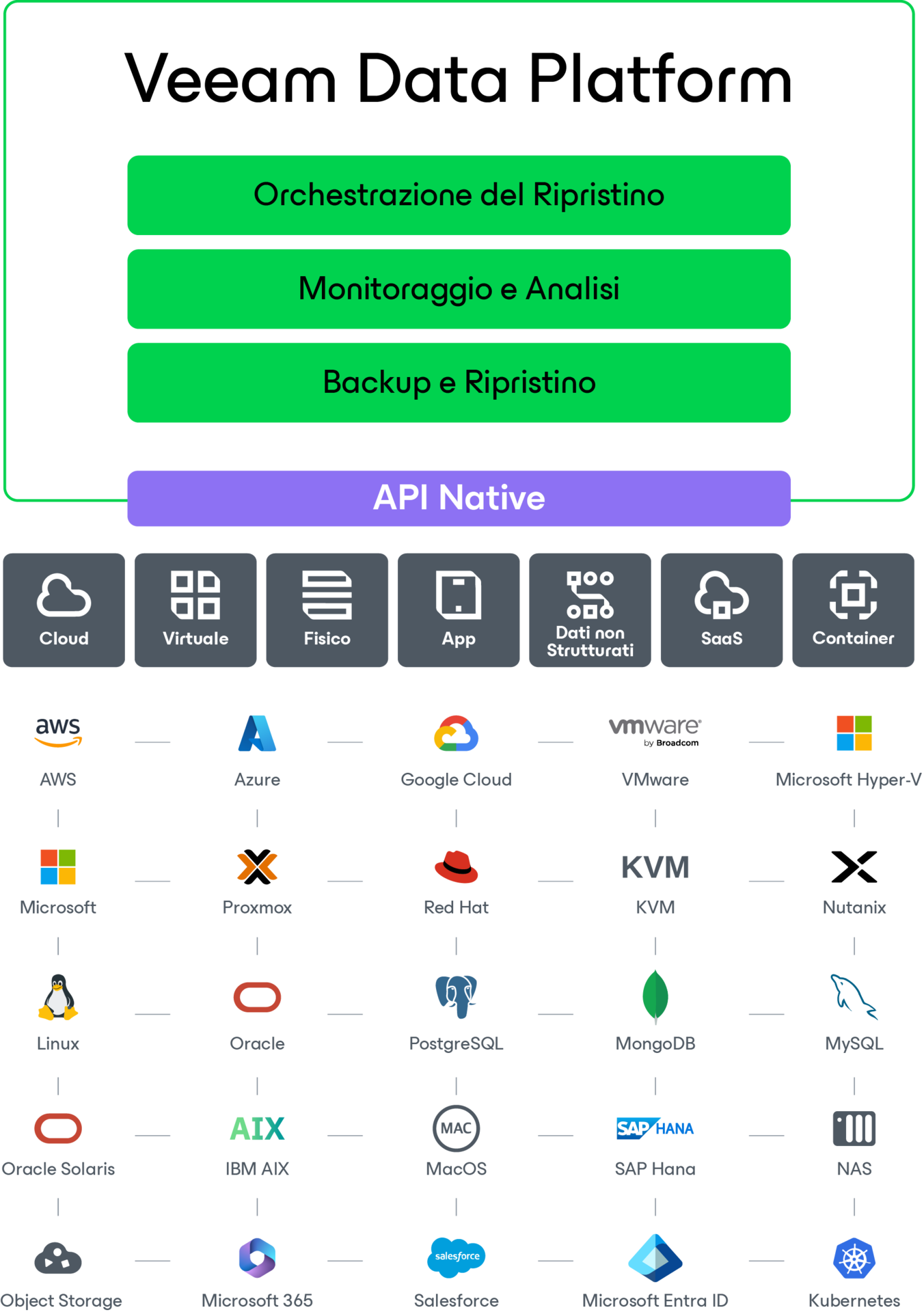 Diagramma della Veeam Data Platform