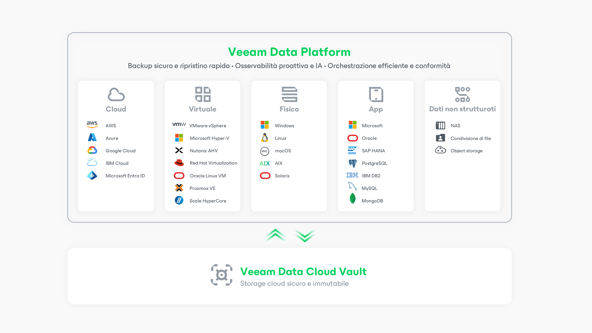 Diagramma VDP aggiornato: protezione dei dati