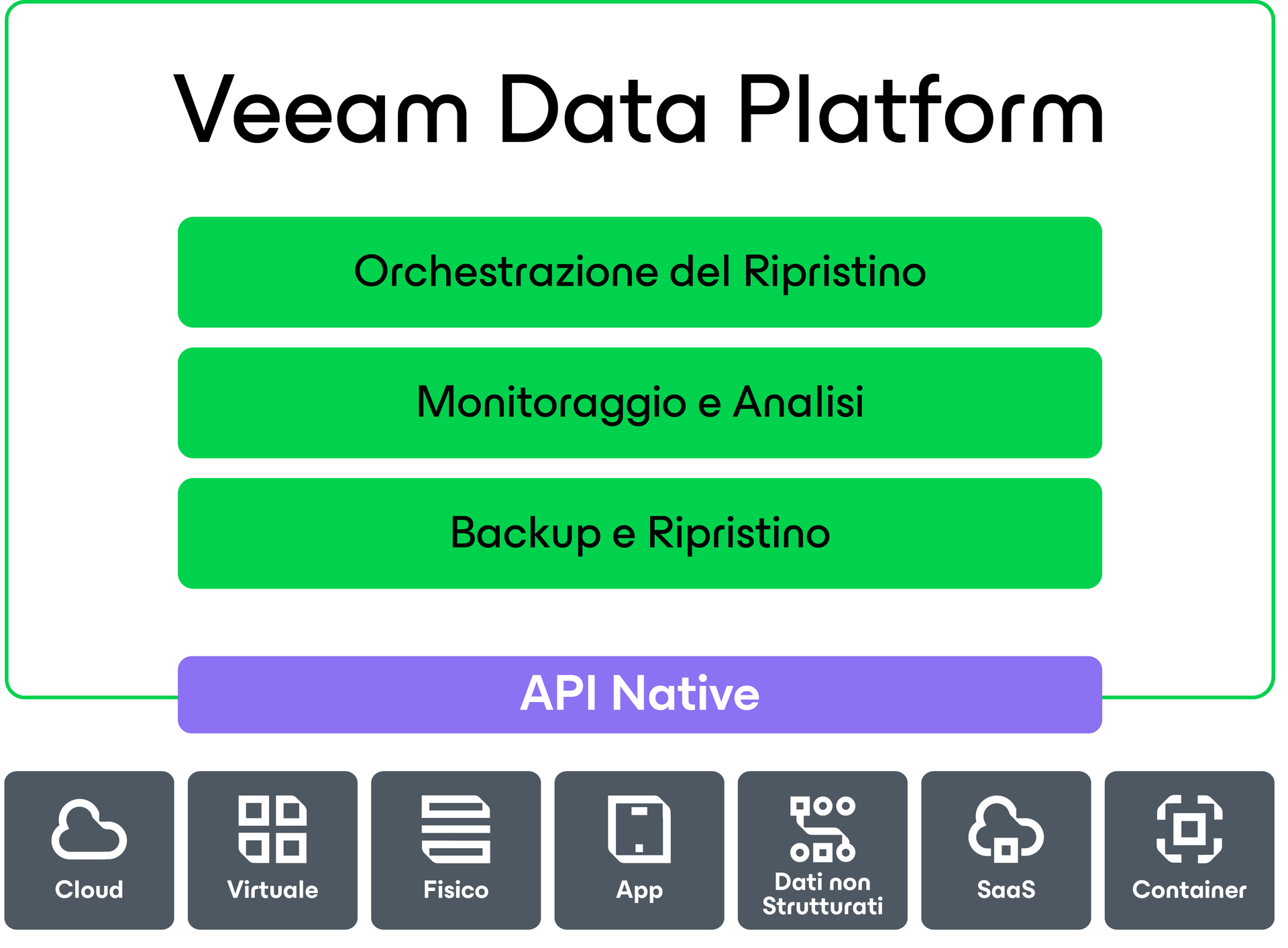 Diagramma di Veeam Data Cloud
