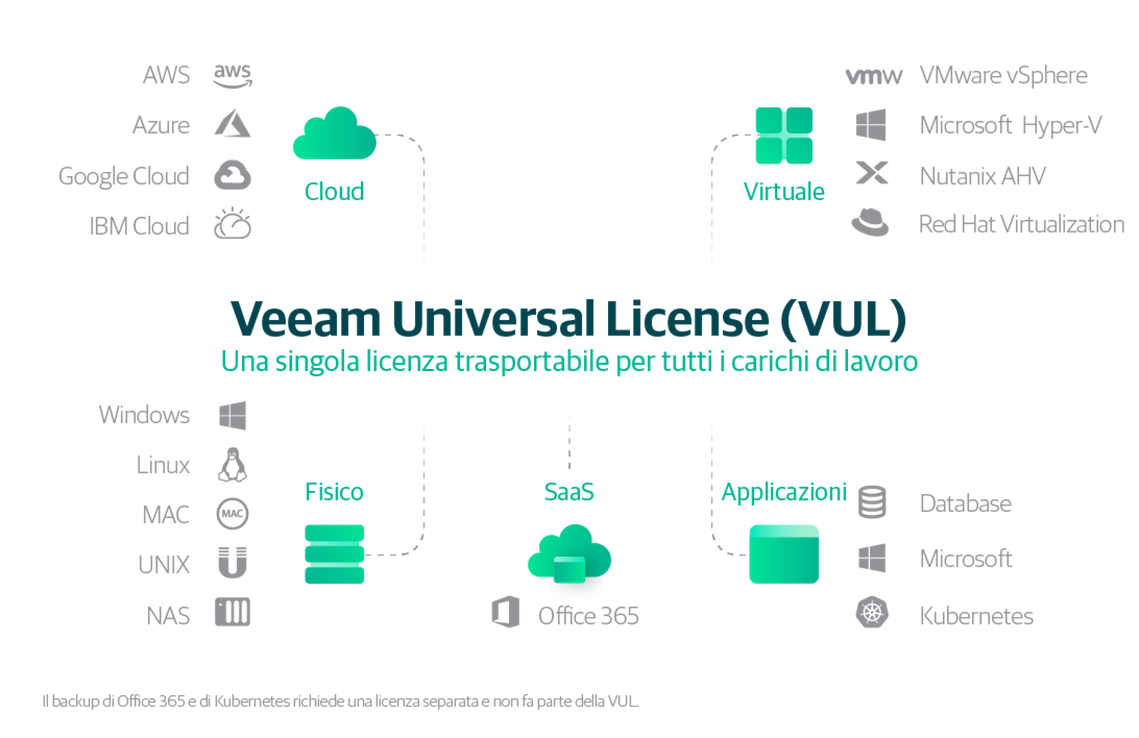 Veeam Universal License