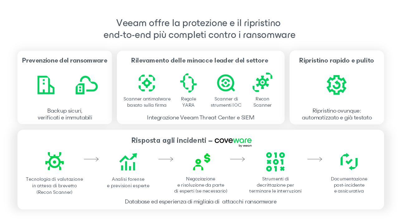 Diagramma del programma Veeam Cyber Secure