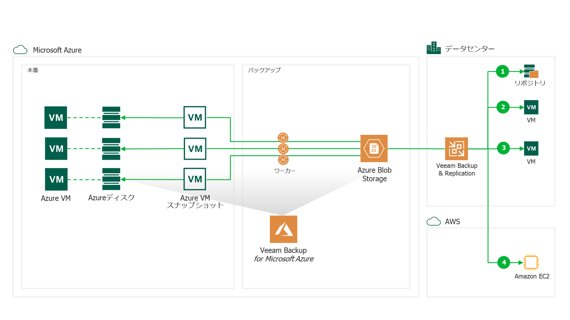 Vbazure diagrams slide3