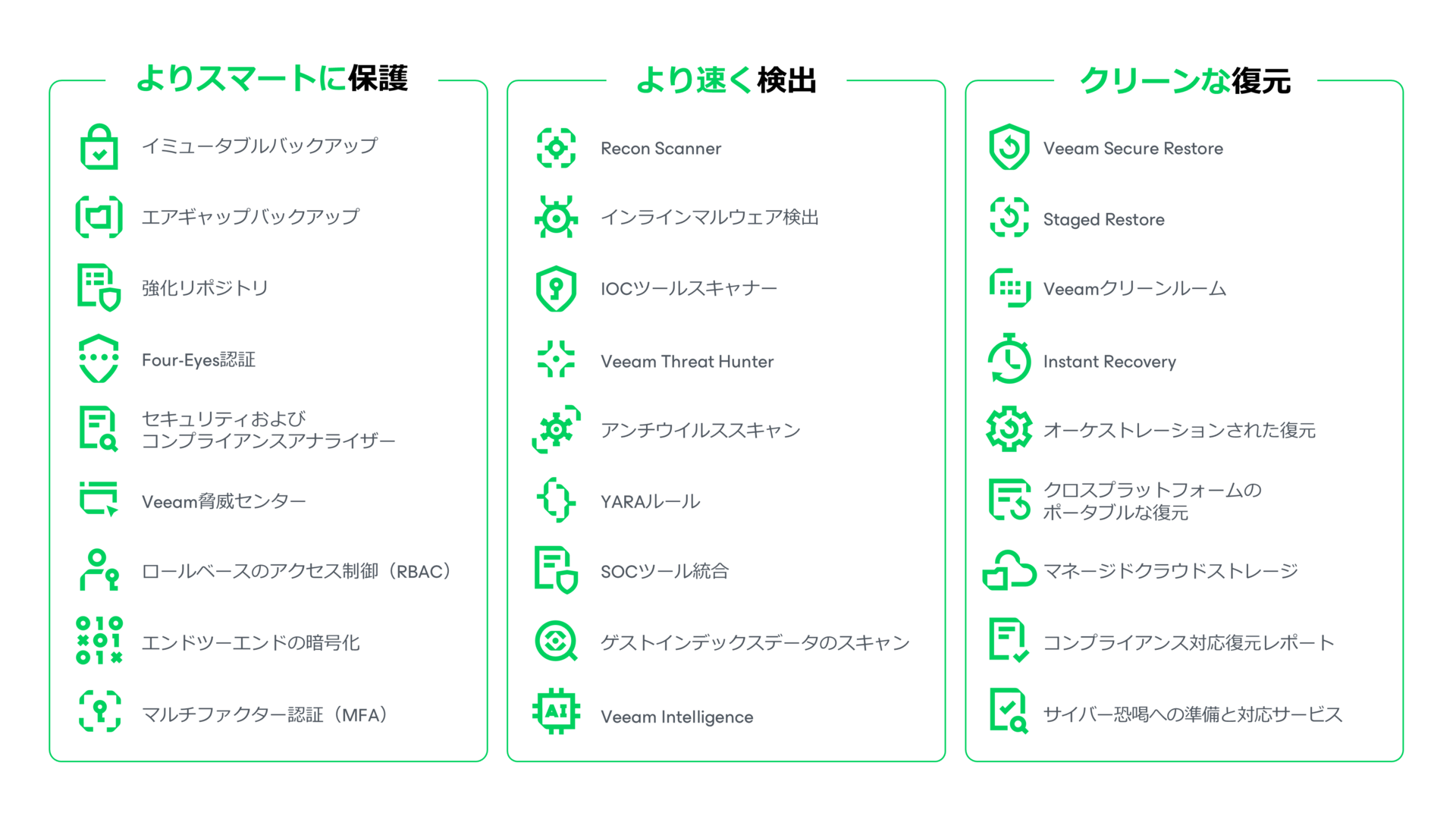データのセキュリティの検出、保護、復元の図