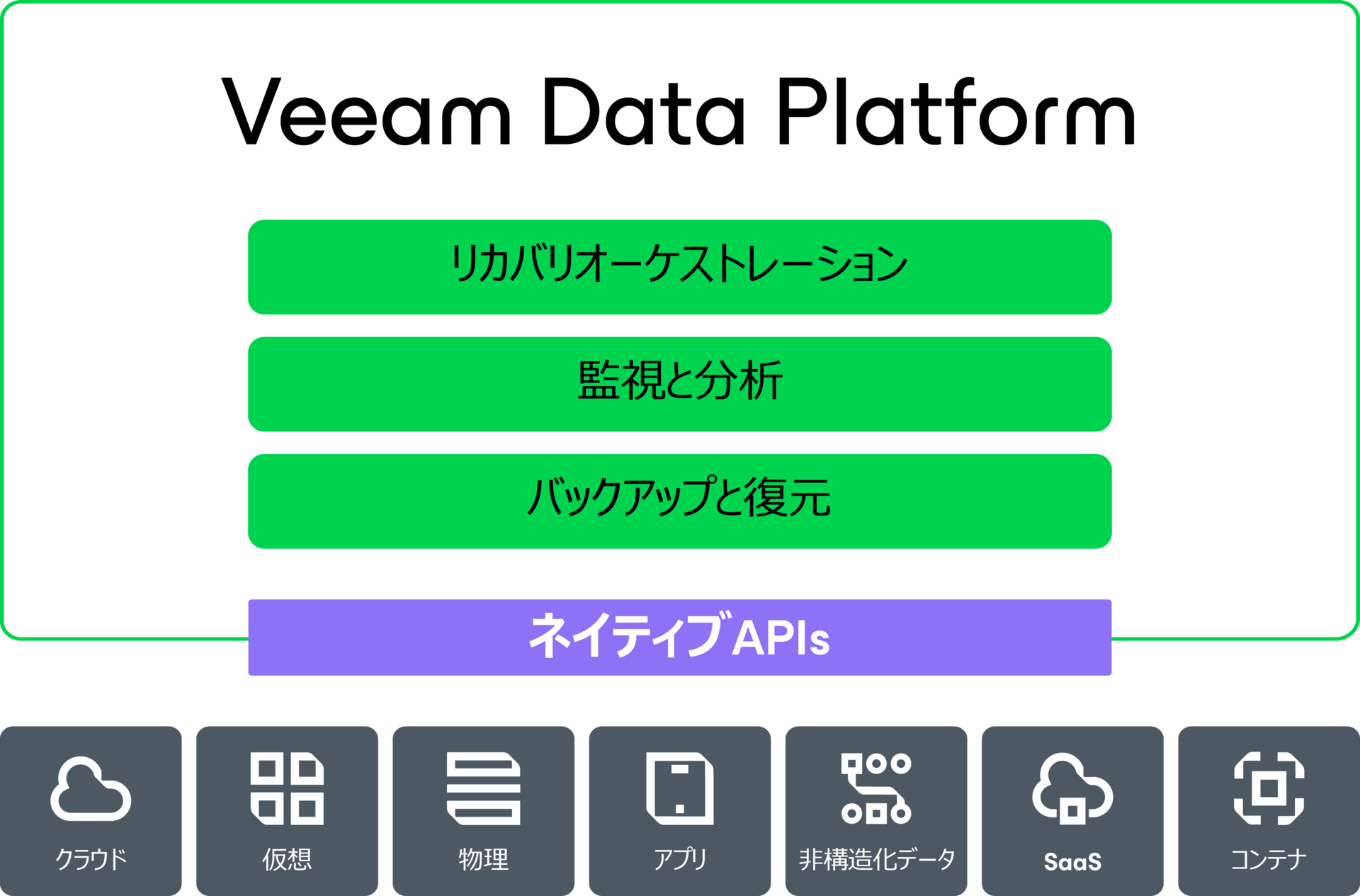 Veeam Data Cloudの図
