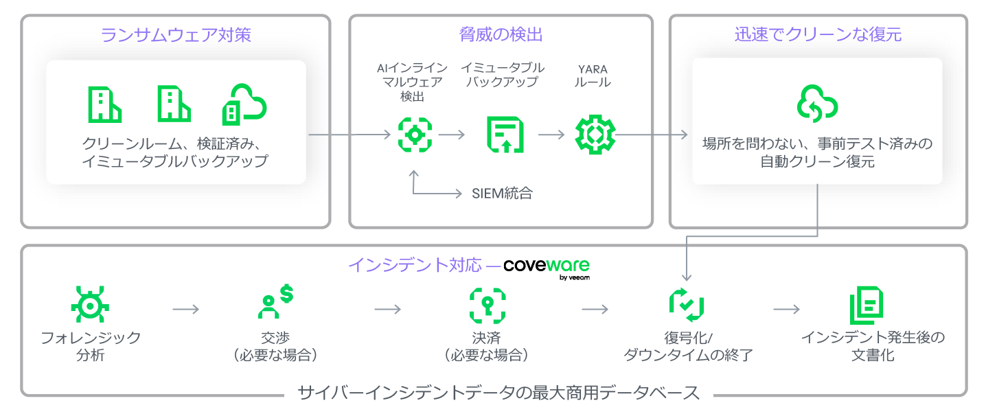 Veeam Cyber Secureプログラムの図