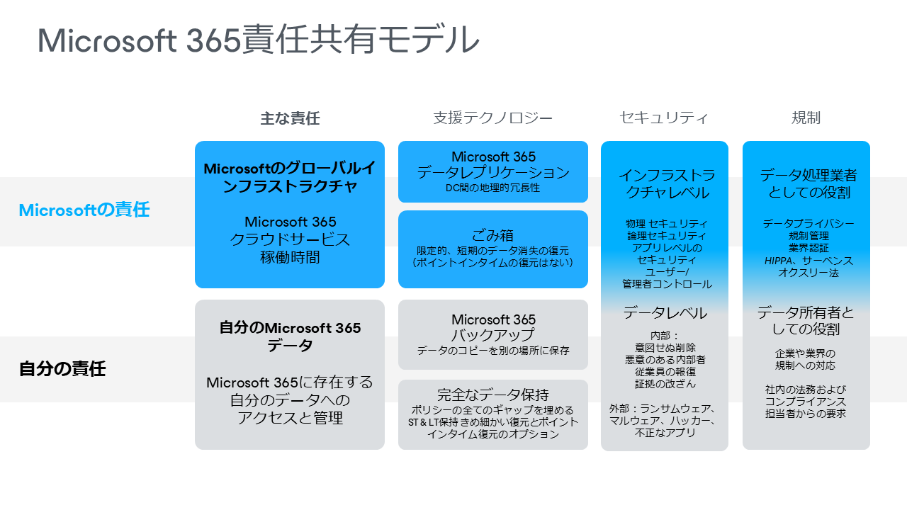 お客様とMicrosoftの間で責任が分担されます
