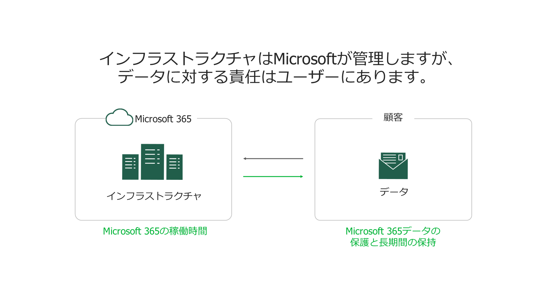 Microsoft 365のバックアップ図