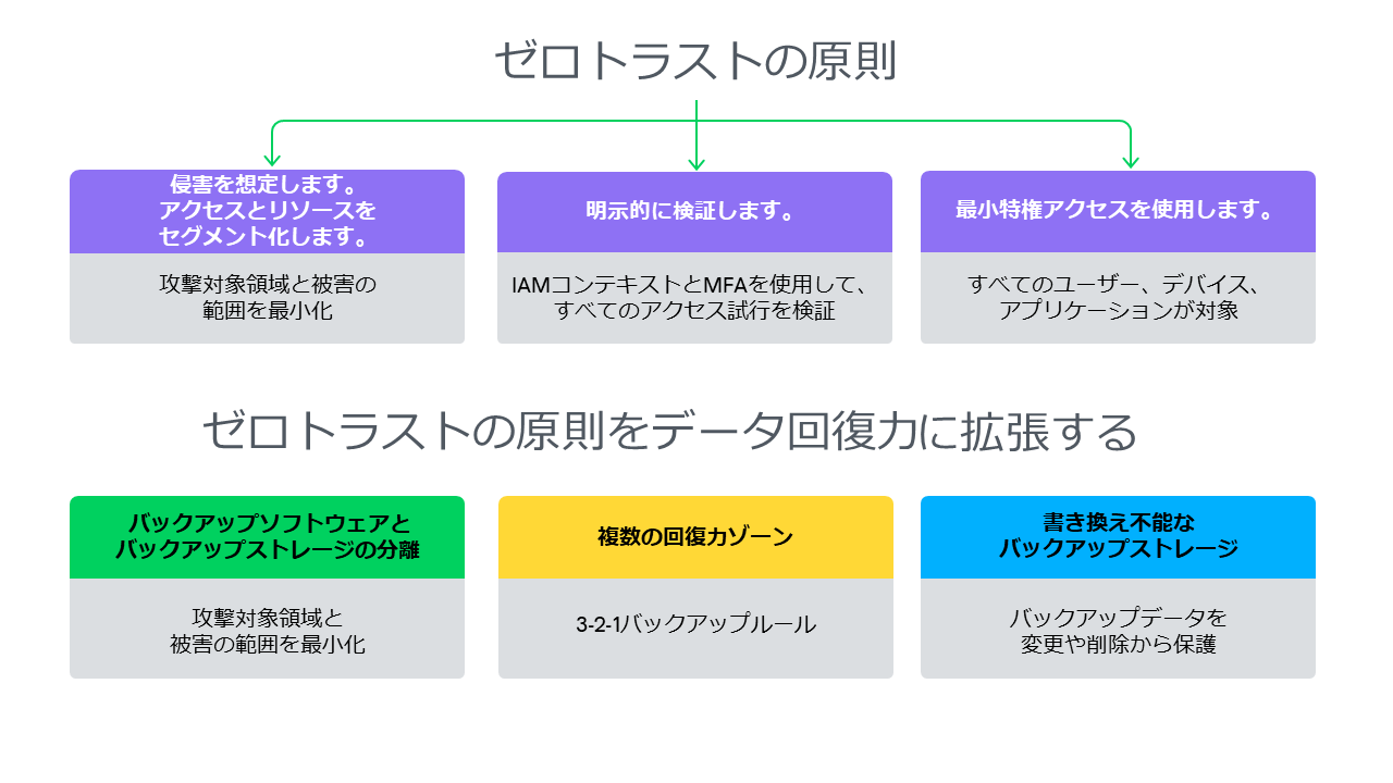 お客様とMicrosoftの間で責任が分担されます