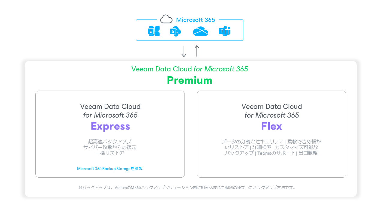 Veeam Data Cloud For Microsoft 365図解