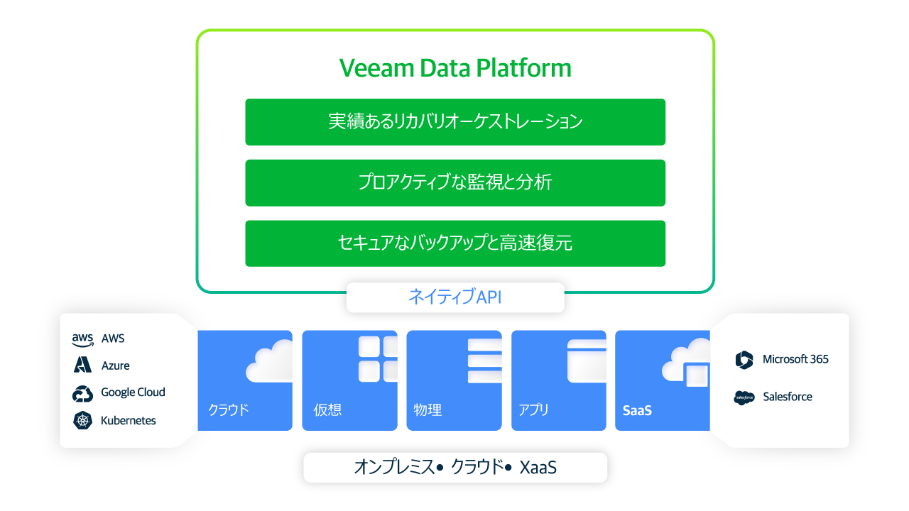 Veeam Platformの図（白）