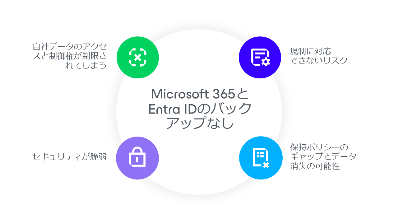 Entra ID M365の図