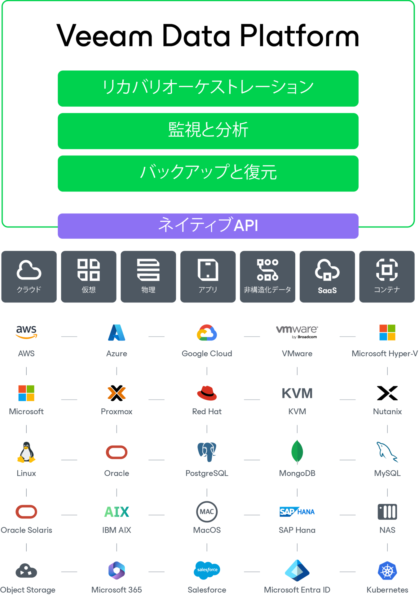 Veeam Data Platform図