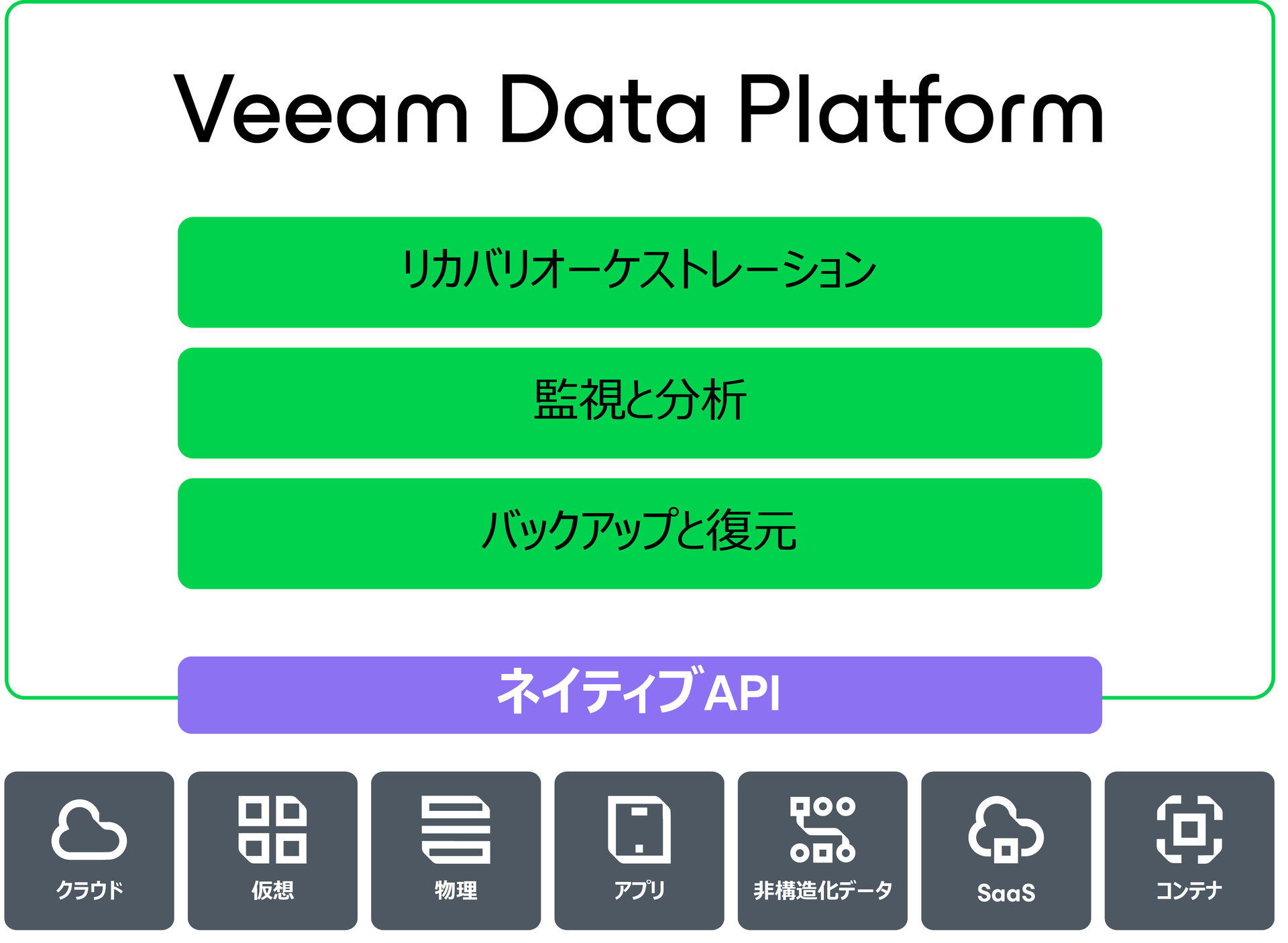 Veeam Data Cloudの図