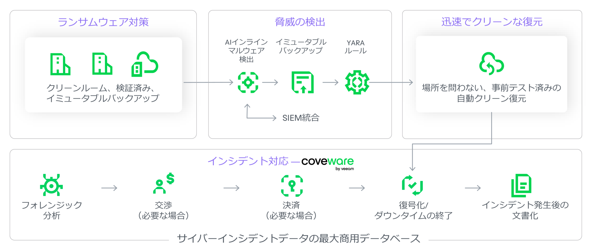 Veeam Cyber Secureプログラムの図