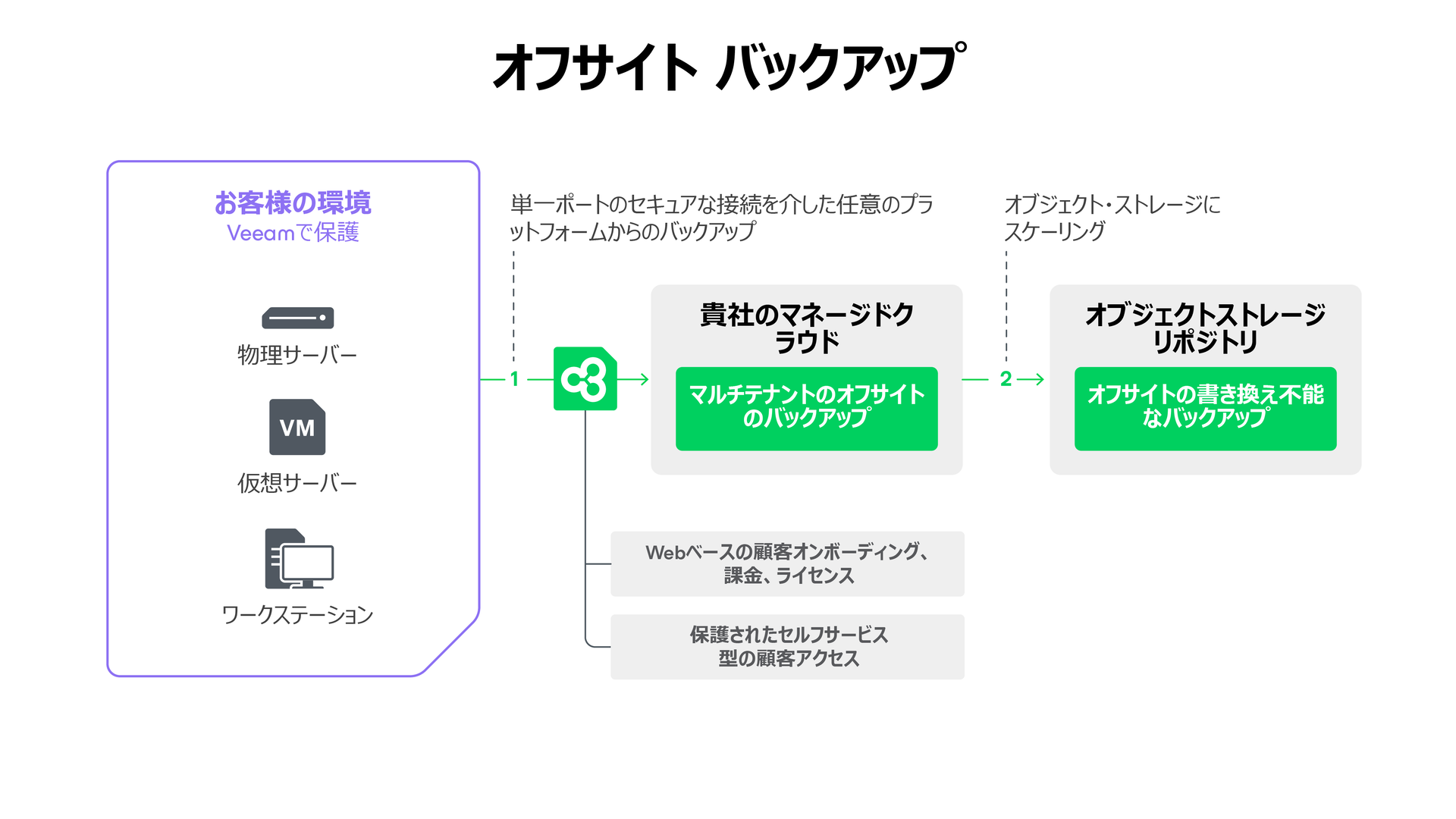 この図は、Veeam Backup & Replicationが仮想的または物理的なワークロードに対してプライマリまたは「オンサイト」のバックアップをサービスして、テナント（お客様）側を保護する様子を表しています。バックアップジョブは、Veeam Cloud Connectを使用してサービスプロバイダーのクラウドへ指定され、さらにオブジェクトストレージへスケールされます。 