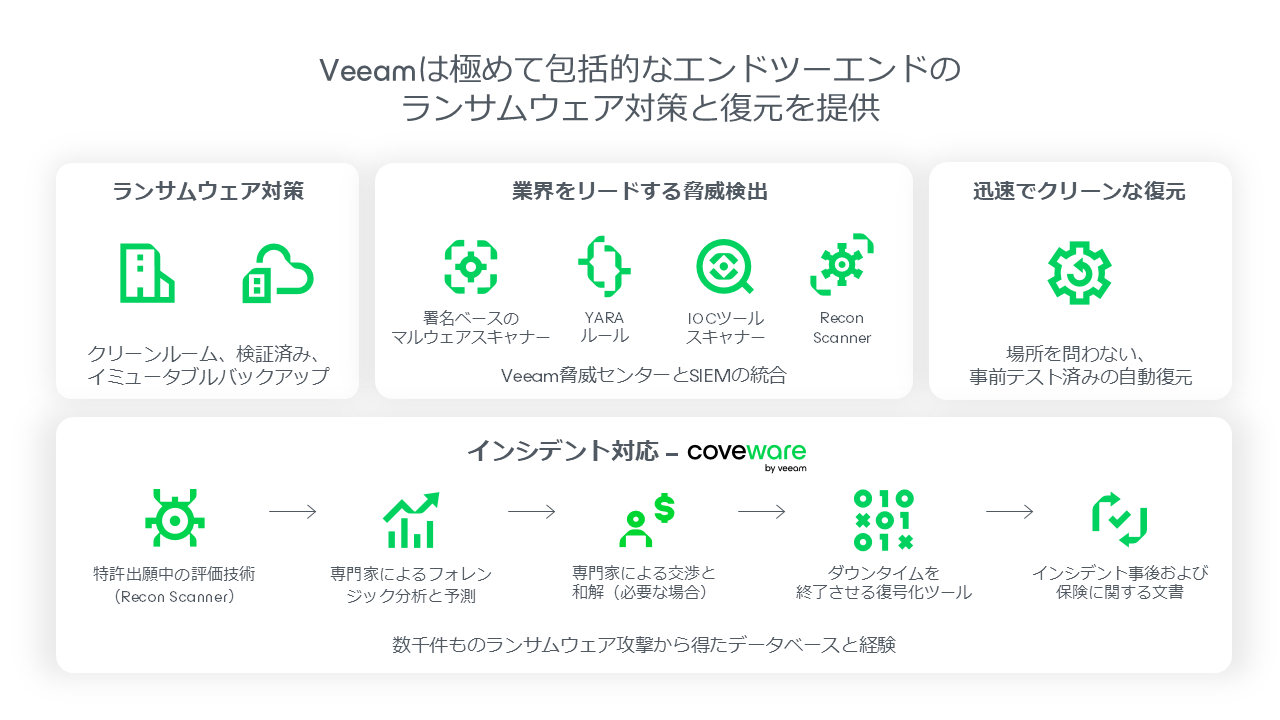 Veeam Cyber Secureプログラムの図