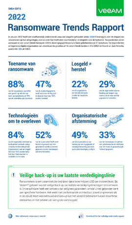 2022 Ransomware Trends Rapport Infographic, EMEA-editie
