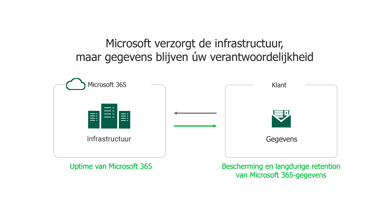 Diagram van back-up van Microsoft 365