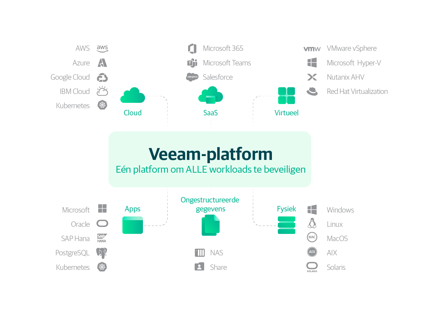 Single platform diagram