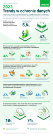 Infografika na temat trendów w ochronie danych w 2023 r. — wydanie wschodnioeuropejskie