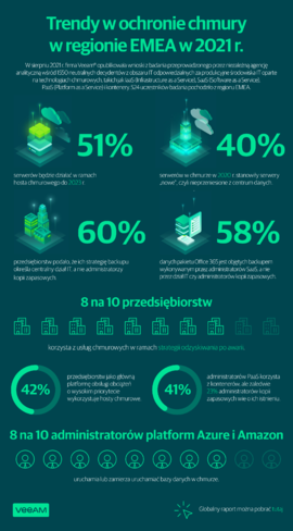 Infografika: raport „Trendy w ochronie chmury w 2021 r.” w regionie EMEA