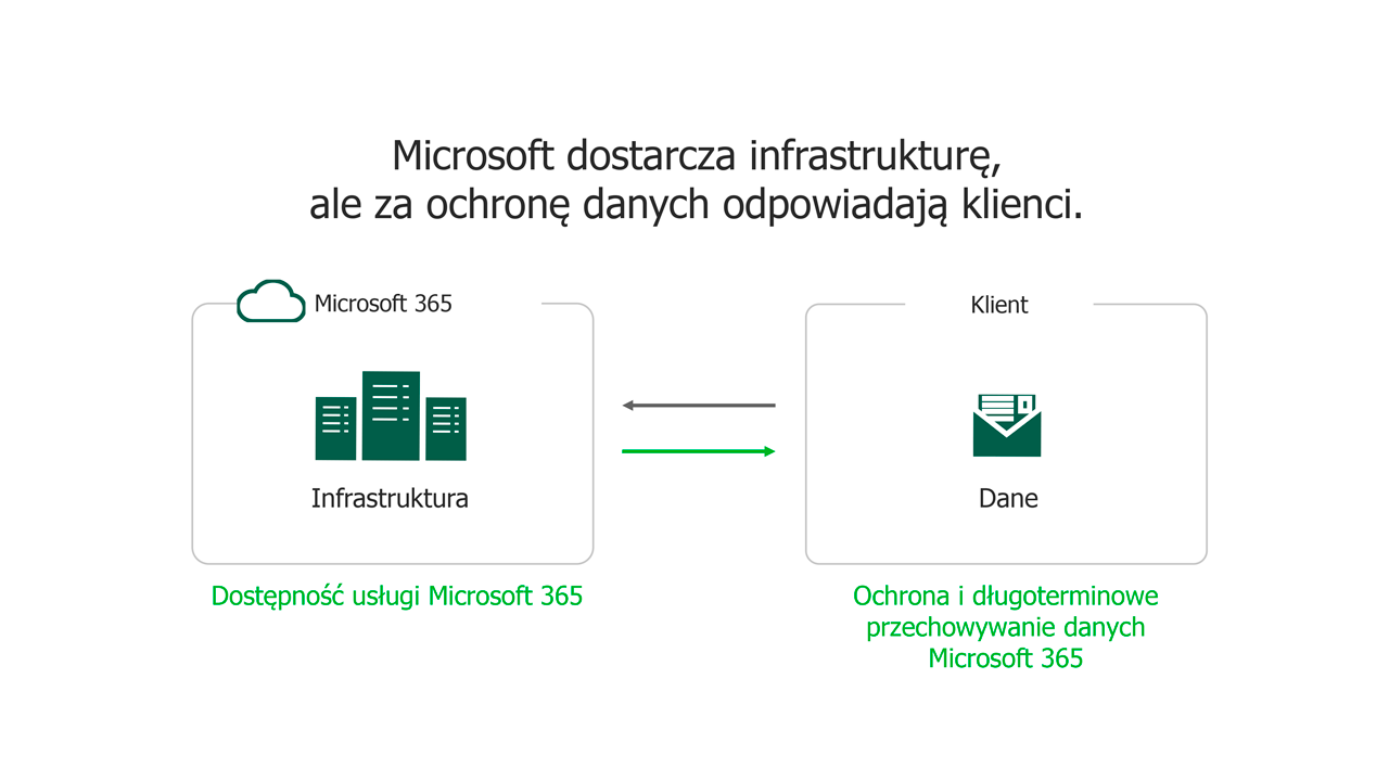 Diagram backupu pakietu Microsoft 365