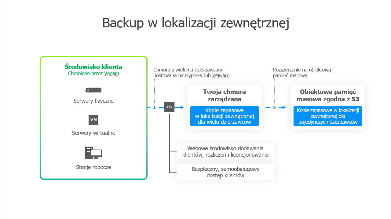 Na diagramie przedstawiono lokalizację dzierżawcy (klienta) chronioną przez rozwiązanie Veeam Backup & Replication, które tworzy podstawowe, czyli lokalne, kopie zapasowe obciążeń wirtualnych lub fizycznych. W zadaniach tworzenia kopii zapasowych można również wskazać chmurę usługodawcy przy użyciu funkcji Veeam Cloud Connect, a także określić zapis w obiektowej pamięci masowej. 