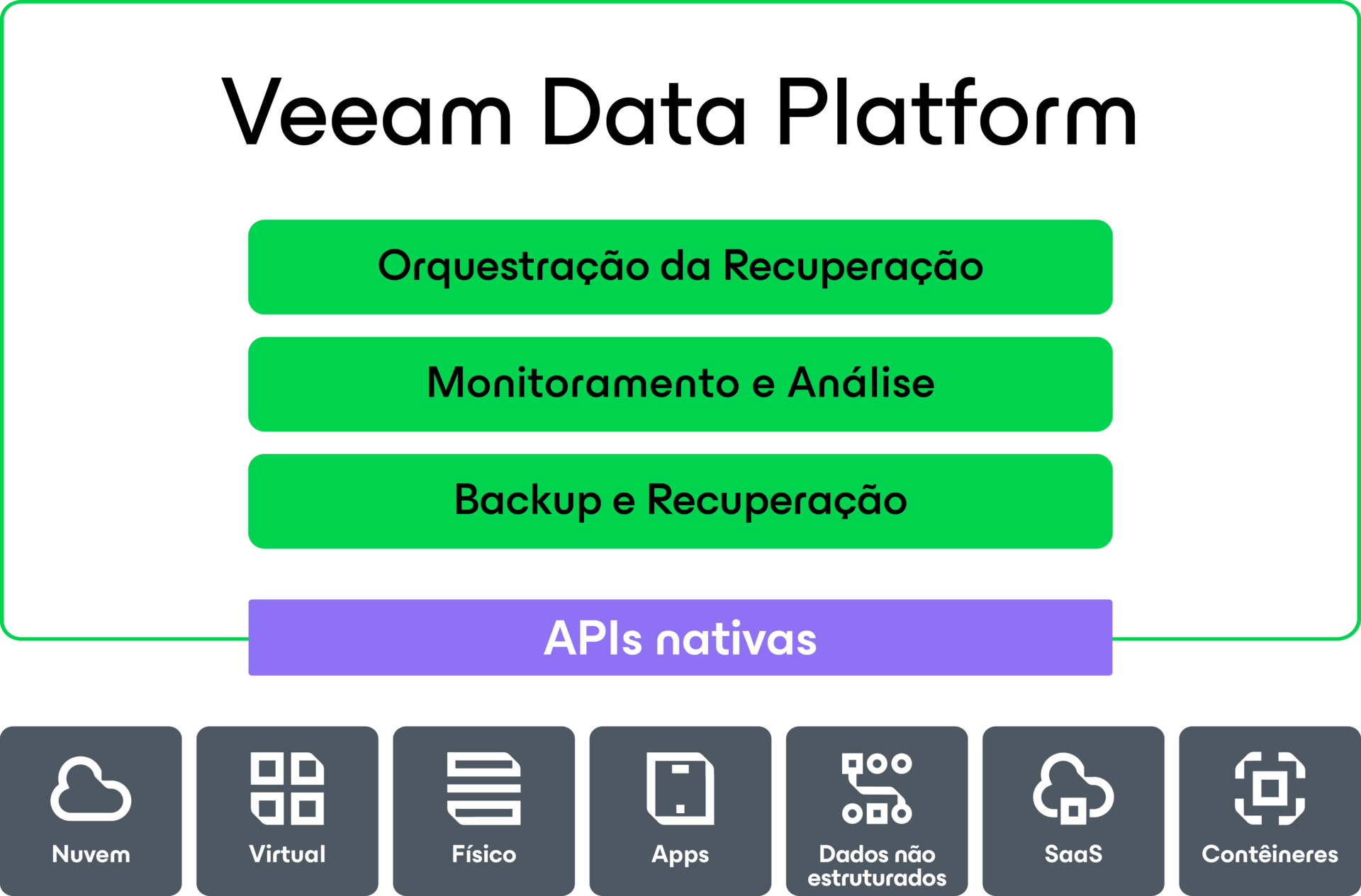 Diagrama do Veeam Data Cloud