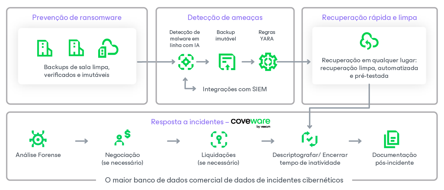 Diagrama do programa Veeam Cyber Secure