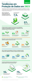 Infográfico do Relatório Tendências em Proteção de Dados 2023. Edição América Latina