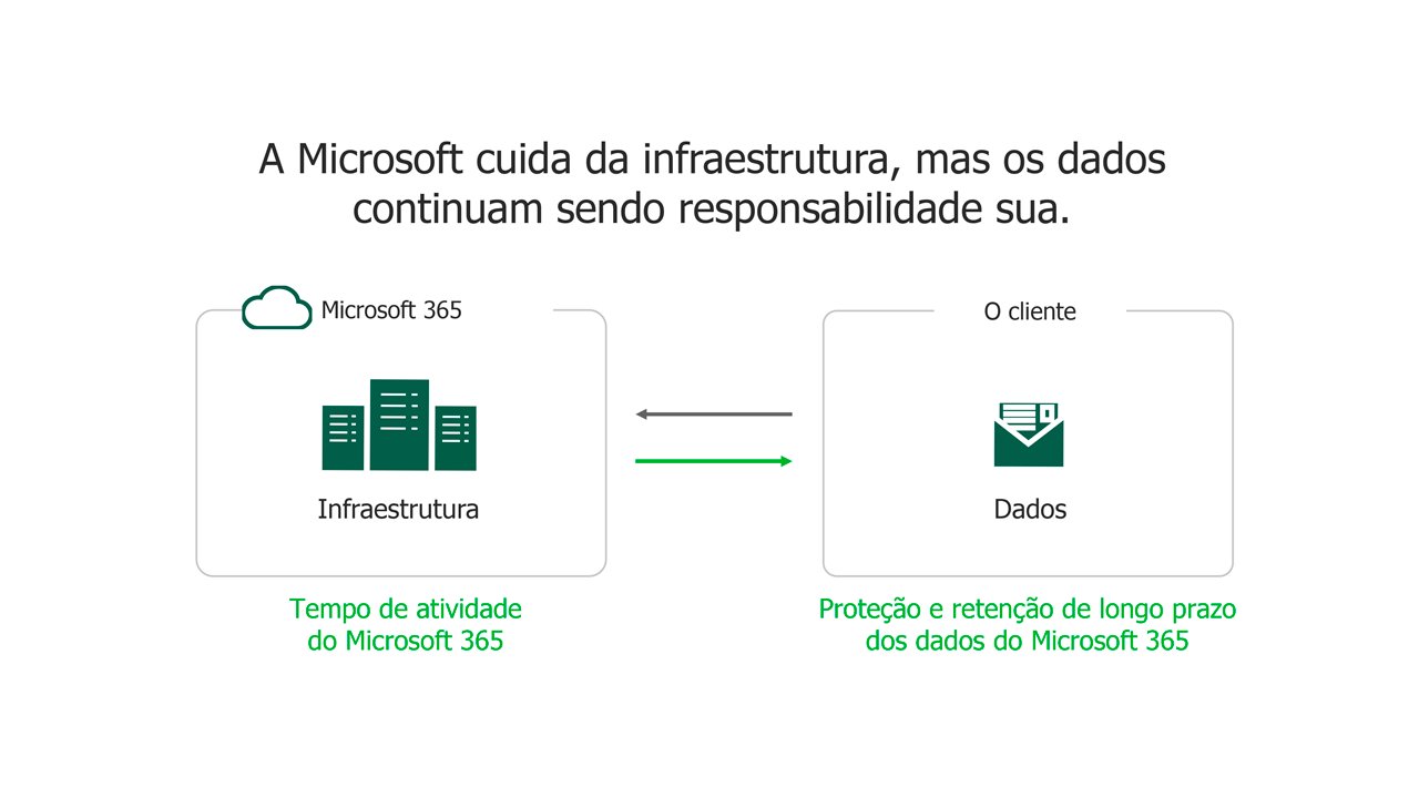Diagrama de backup do Microsoft 365