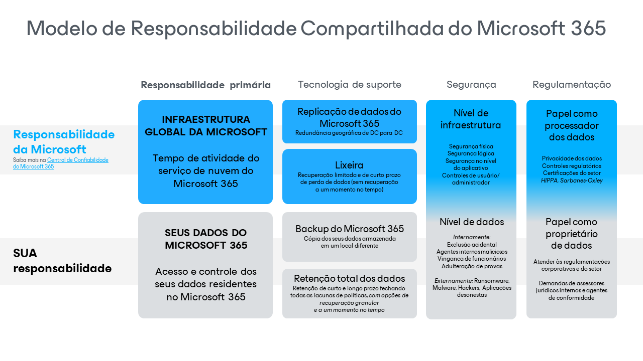 As responsabilidades são divididas entre você e a Microsoft