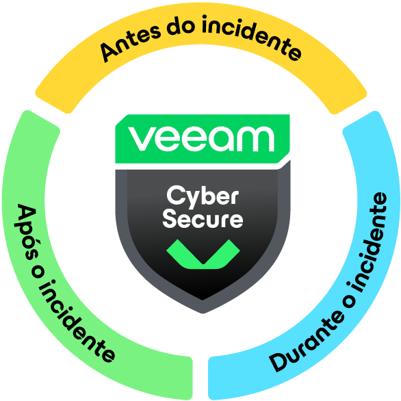 Veeam CyberSecure