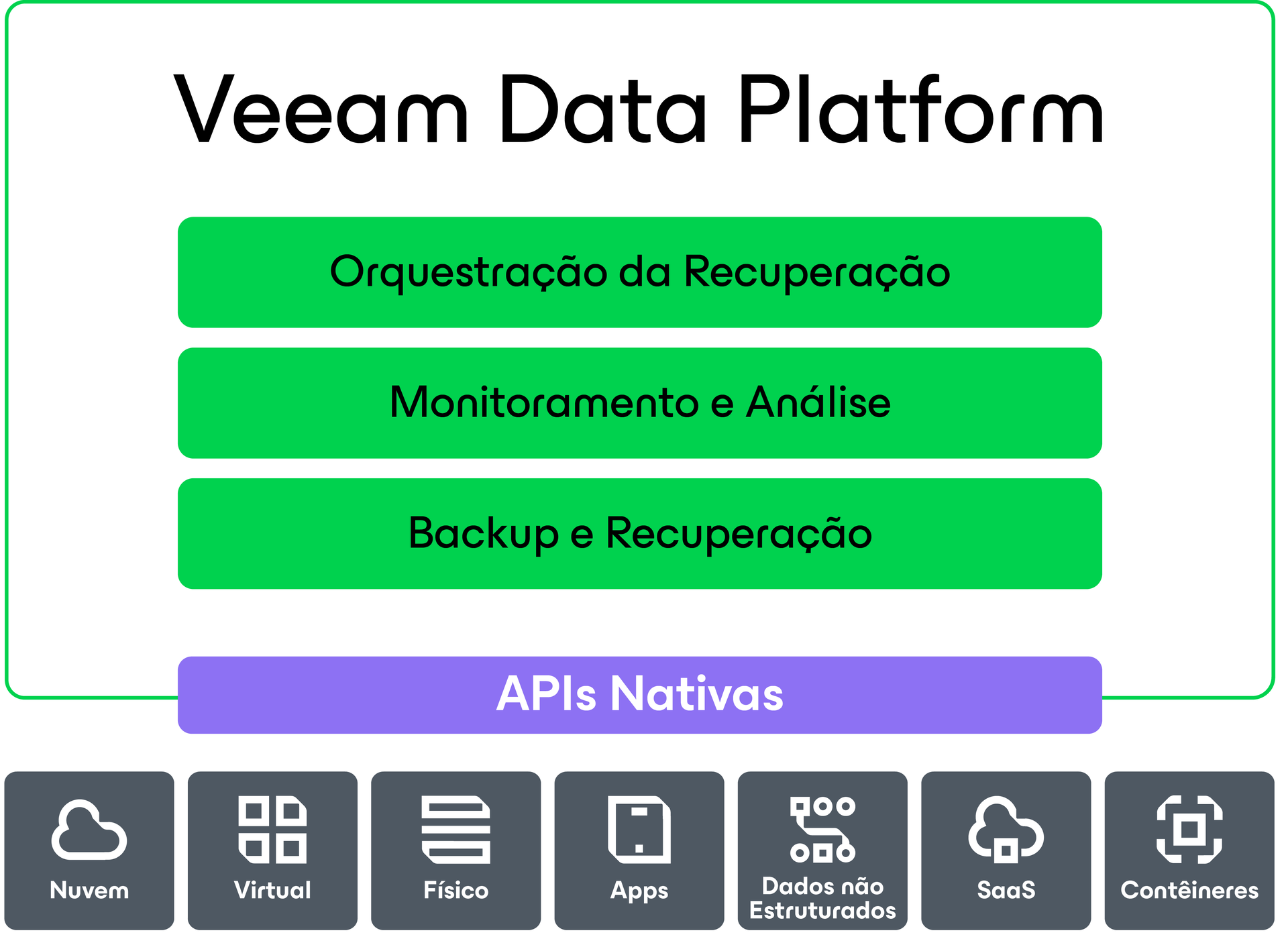 Diagrama do Veeam Data Cloud