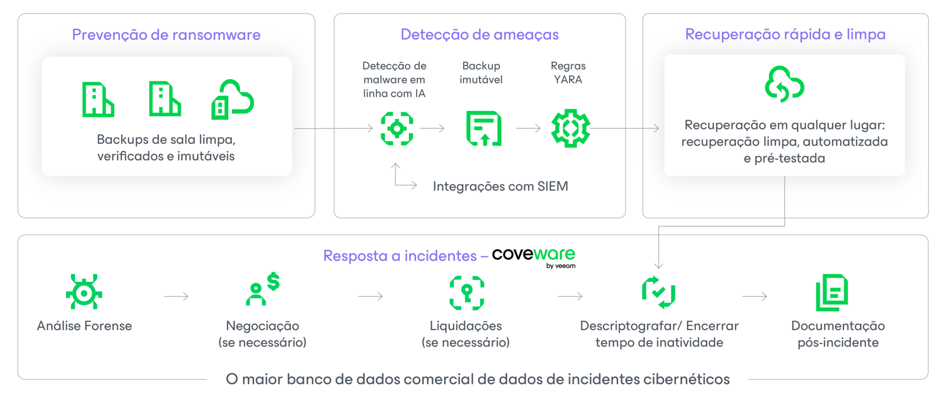 Diagrama do programa Veeam Cyber Secure
