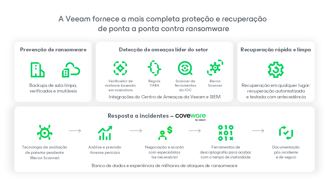 Diagrama do programa Veeam Cyber Secure
