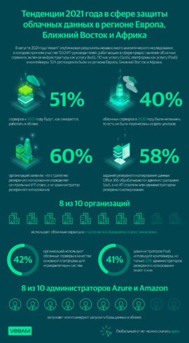 Инфографика: отчет о тенденциях 2021 года в сфере защиты облачных данных в регионе Европа, Ближний Восток и Африка