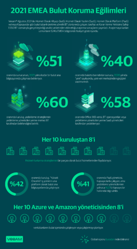 İnfografik: 2021 EMEA Bulut Koruma Eğilimleri Raporu