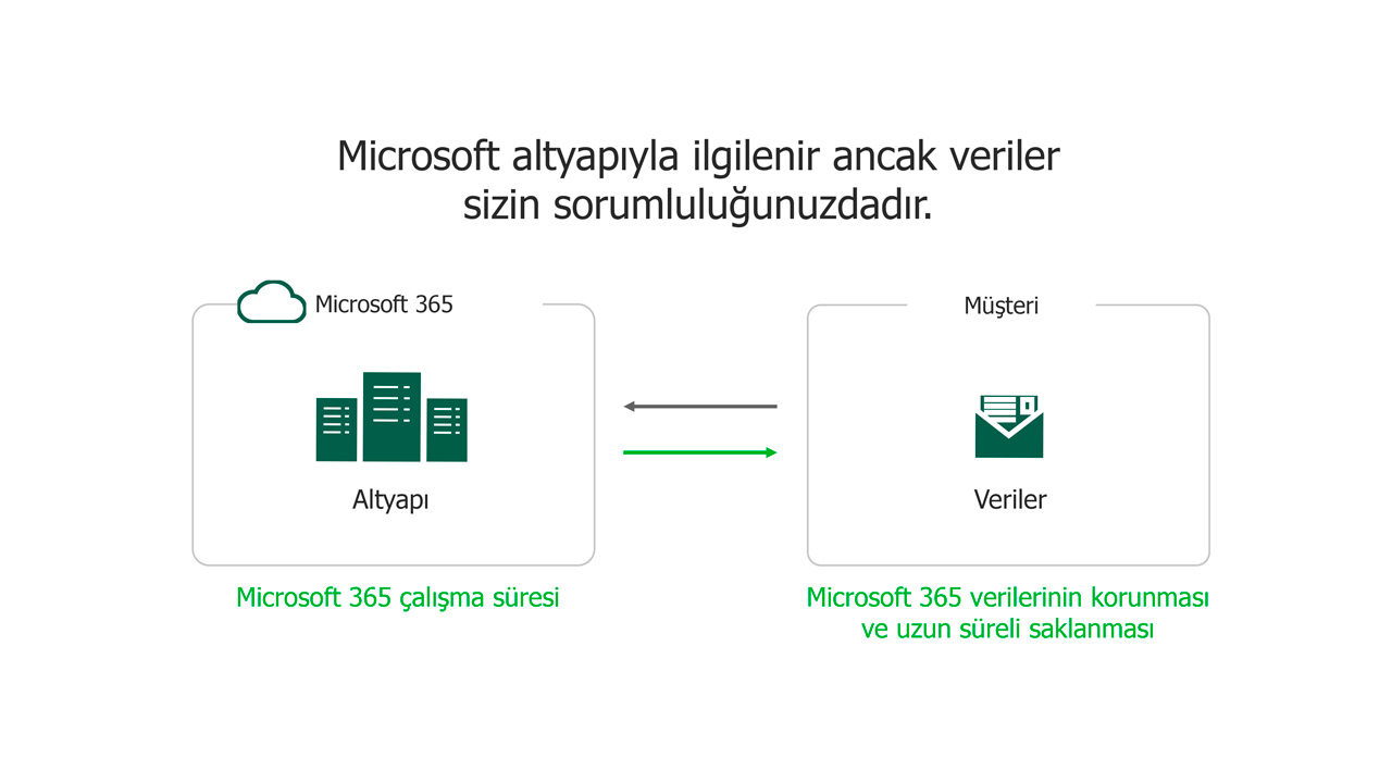 Microsoft 365 verilerini yedekleme şeması
