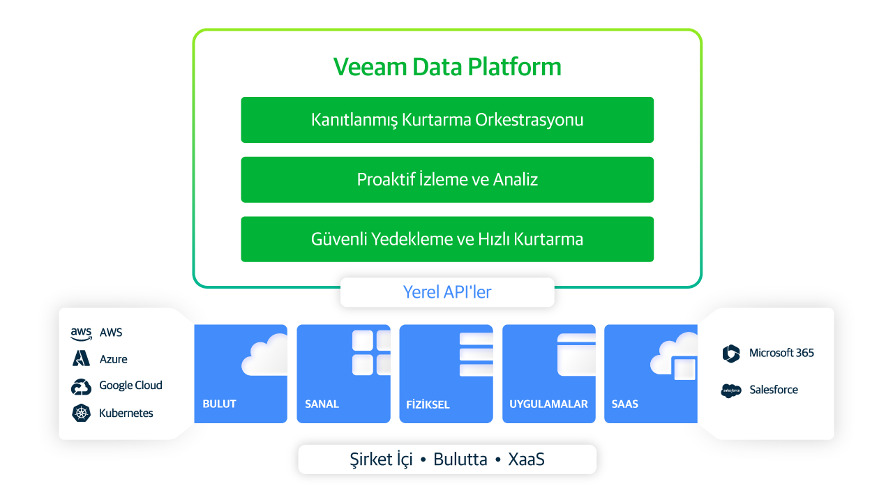 Veeam Platform