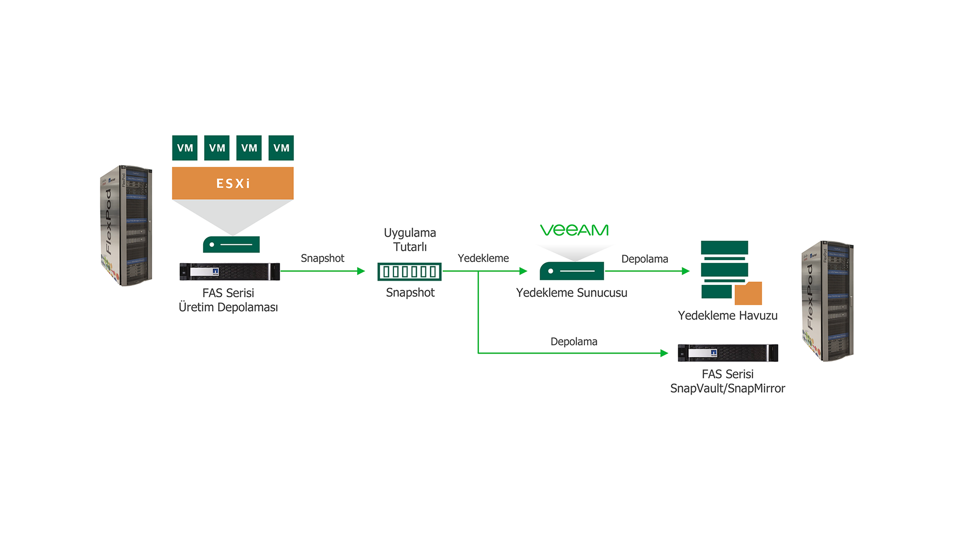 Veeam netapp fas series tr